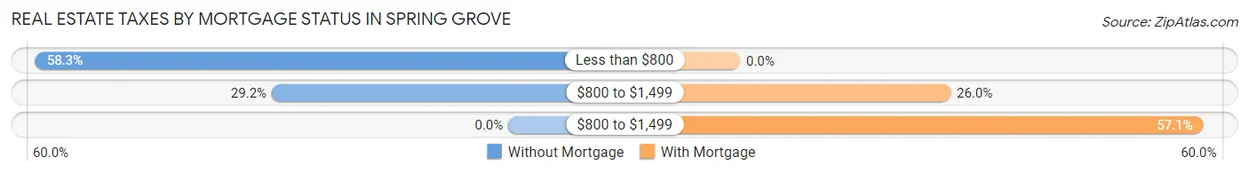 Real Estate Taxes by Mortgage Status in Spring Grove