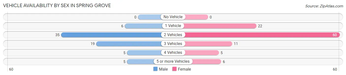 Vehicle Availability by Sex in Spring Grove