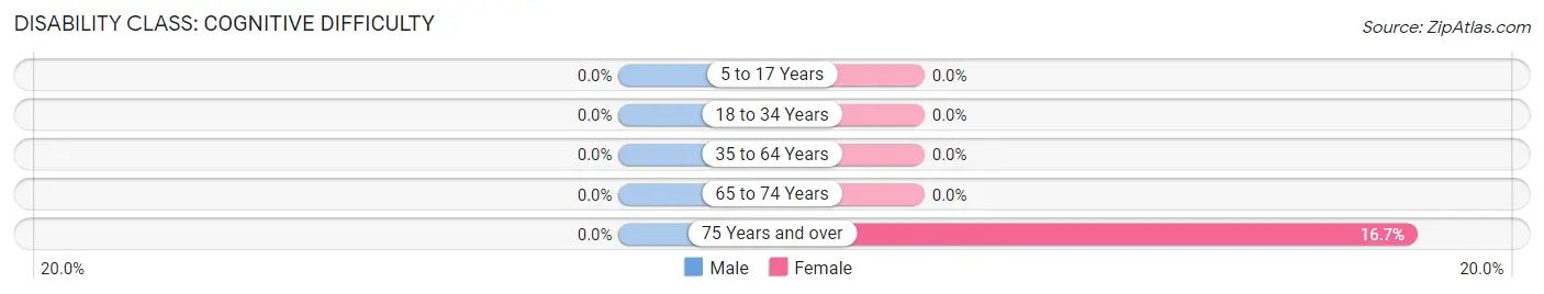 Disability in Spring Hill: <span>Cognitive Difficulty</span>