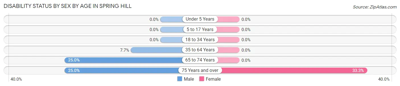 Disability Status by Sex by Age in Spring Hill