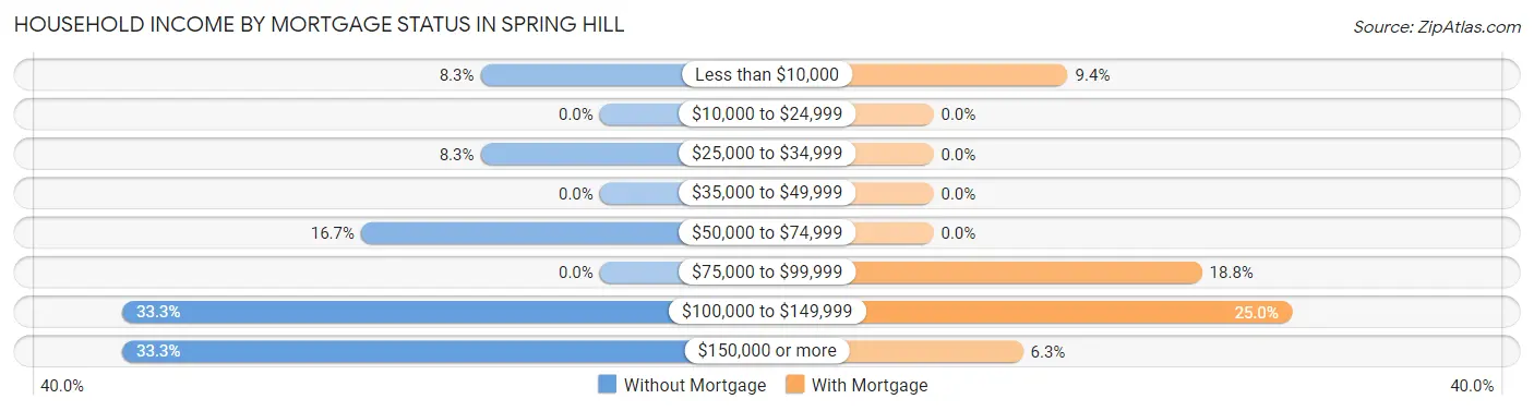 Household Income by Mortgage Status in Spring Hill