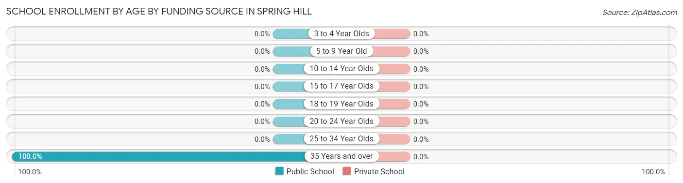 School Enrollment by Age by Funding Source in Spring Hill
