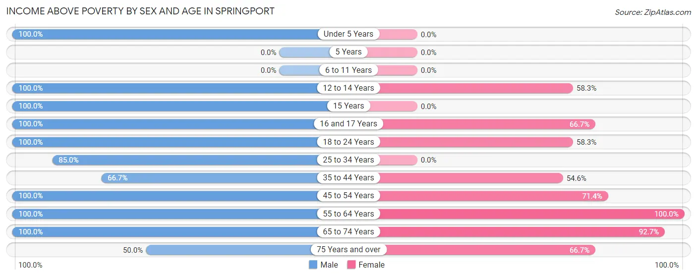 Income Above Poverty by Sex and Age in Springport
