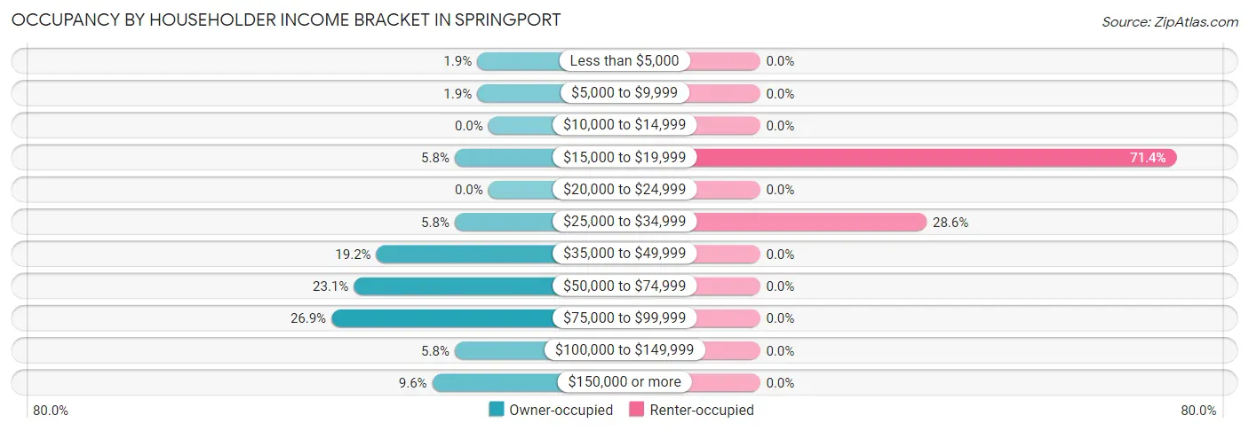 Occupancy by Householder Income Bracket in Springport
