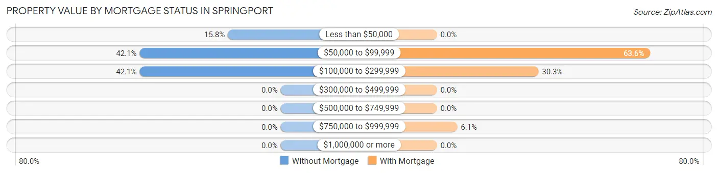 Property Value by Mortgage Status in Springport