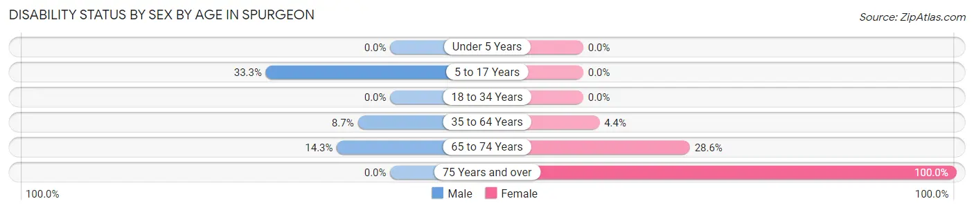 Disability Status by Sex by Age in Spurgeon
