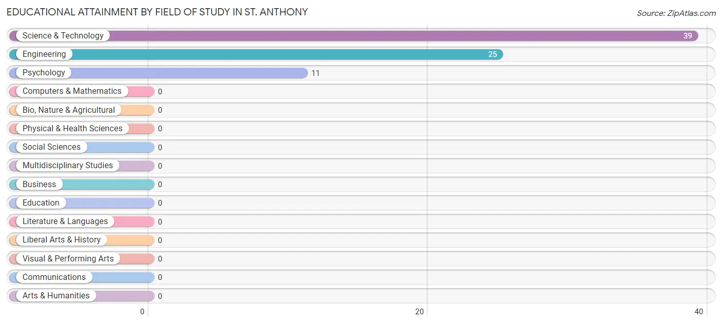 Educational Attainment by Field of Study in St. Anthony
