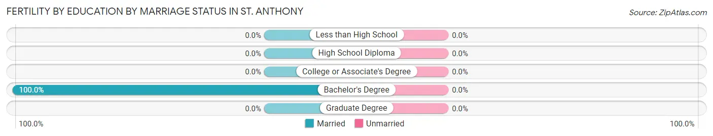 Female Fertility by Education by Marriage Status in St. Anthony