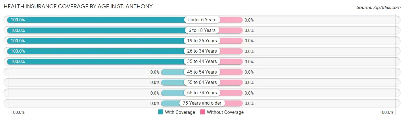 Health Insurance Coverage by Age in St. Anthony