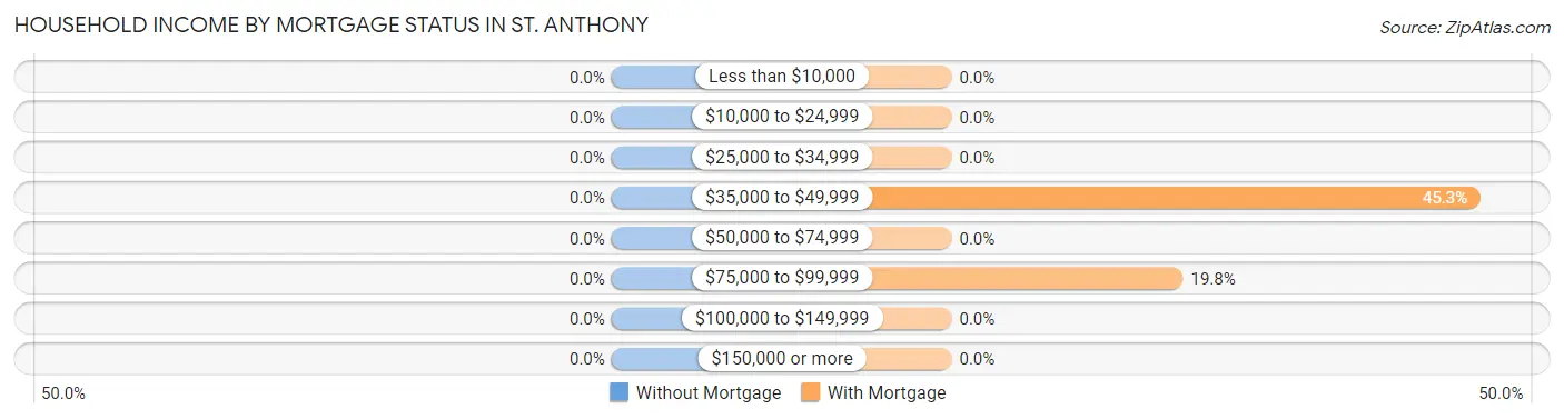 Household Income by Mortgage Status in St. Anthony