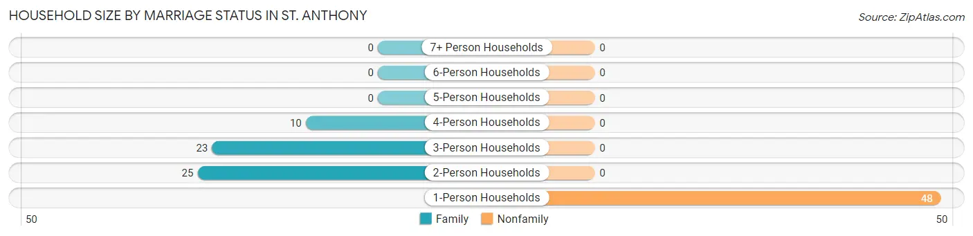 Household Size by Marriage Status in St. Anthony