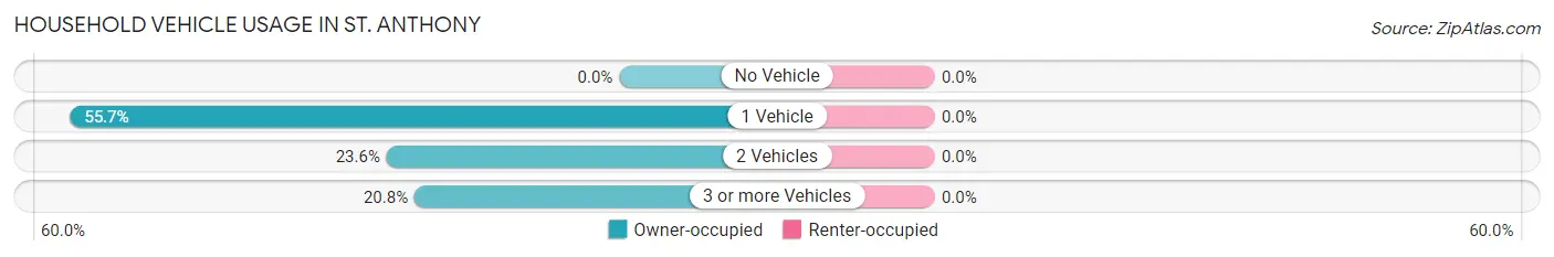 Household Vehicle Usage in St. Anthony