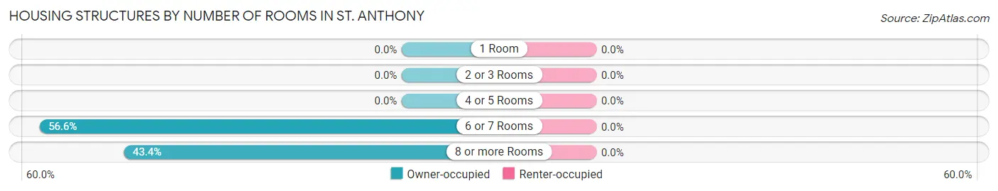 Housing Structures by Number of Rooms in St. Anthony