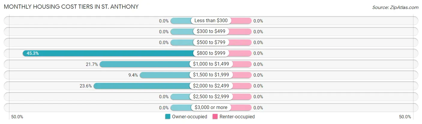 Monthly Housing Cost Tiers in St. Anthony