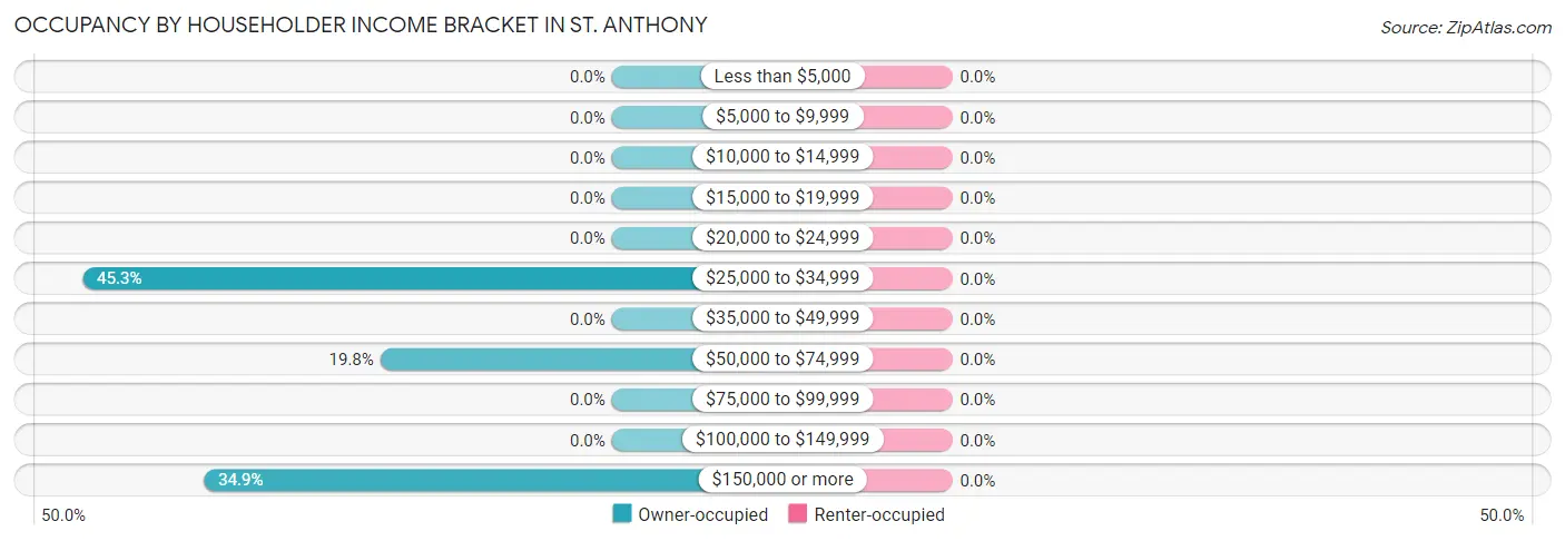 Occupancy by Householder Income Bracket in St. Anthony