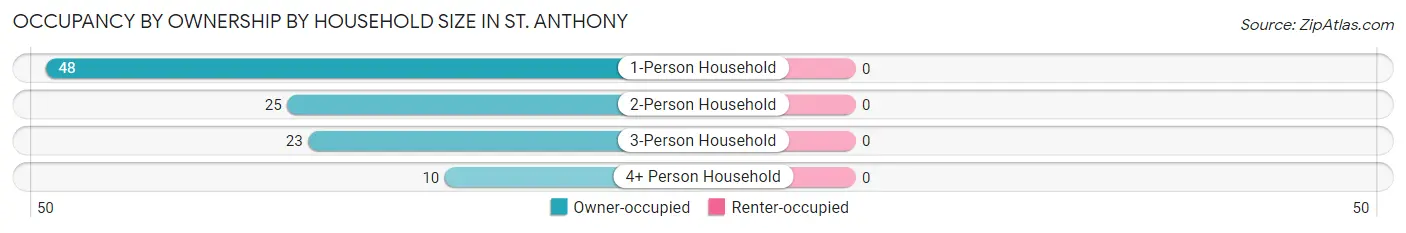 Occupancy by Ownership by Household Size in St. Anthony