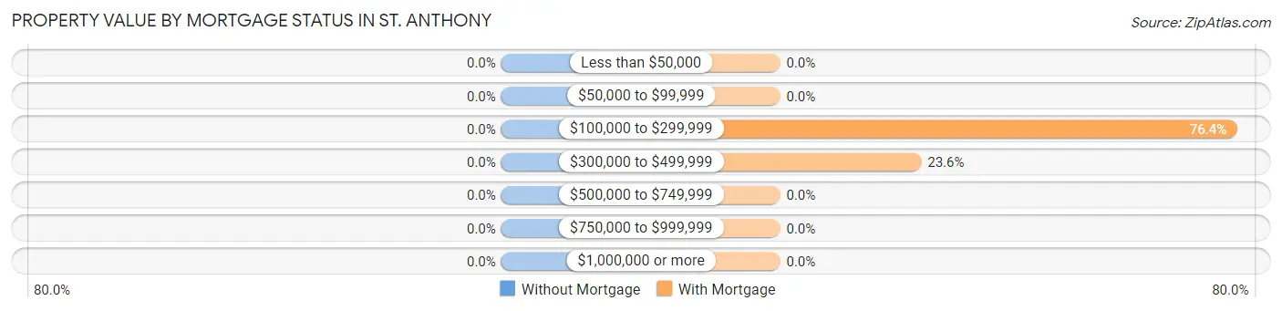Property Value by Mortgage Status in St. Anthony