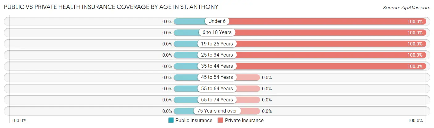Public vs Private Health Insurance Coverage by Age in St. Anthony