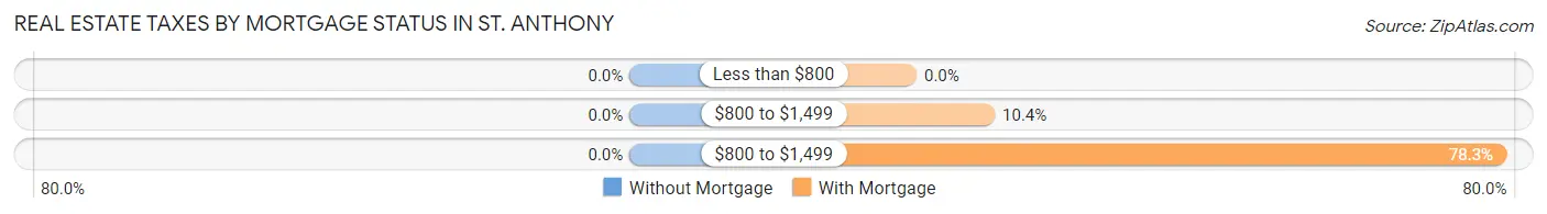 Real Estate Taxes by Mortgage Status in St. Anthony
