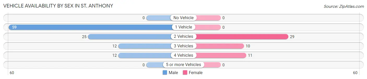 Vehicle Availability by Sex in St. Anthony