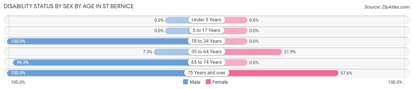 Disability Status by Sex by Age in St Bernice