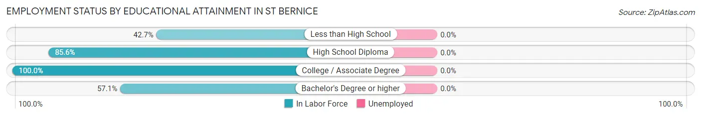 Employment Status by Educational Attainment in St Bernice