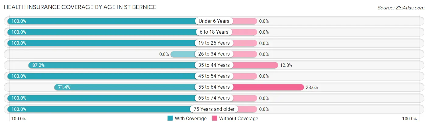 Health Insurance Coverage by Age in St Bernice