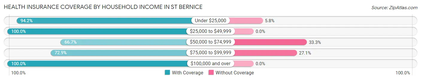 Health Insurance Coverage by Household Income in St Bernice