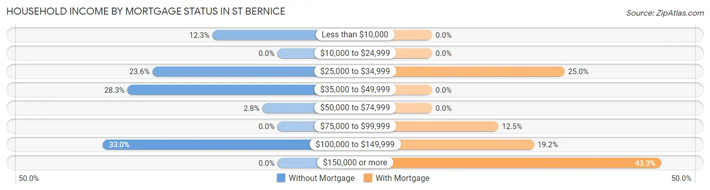 Household Income by Mortgage Status in St Bernice