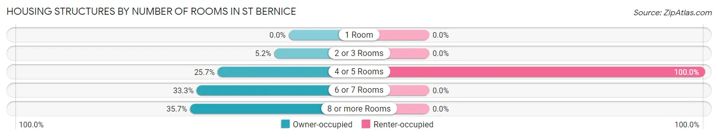 Housing Structures by Number of Rooms in St Bernice