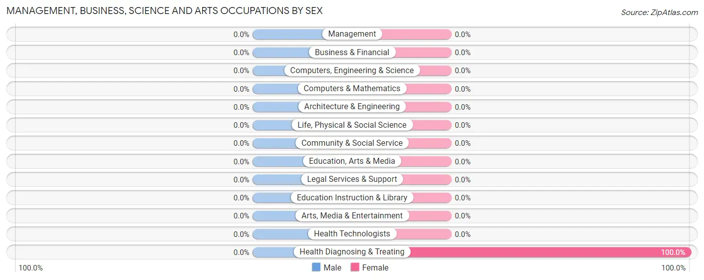 Management, Business, Science and Arts Occupations by Sex in St Bernice