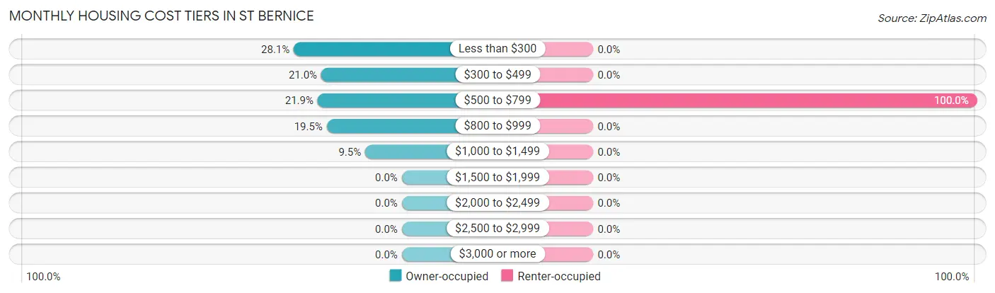 Monthly Housing Cost Tiers in St Bernice