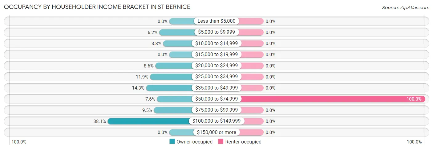 Occupancy by Householder Income Bracket in St Bernice