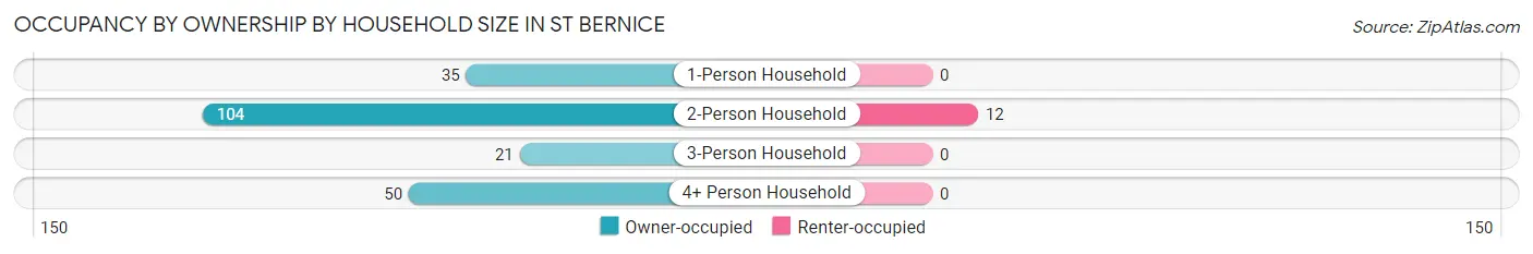 Occupancy by Ownership by Household Size in St Bernice
