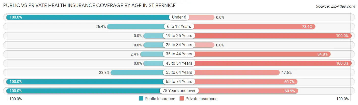 Public vs Private Health Insurance Coverage by Age in St Bernice