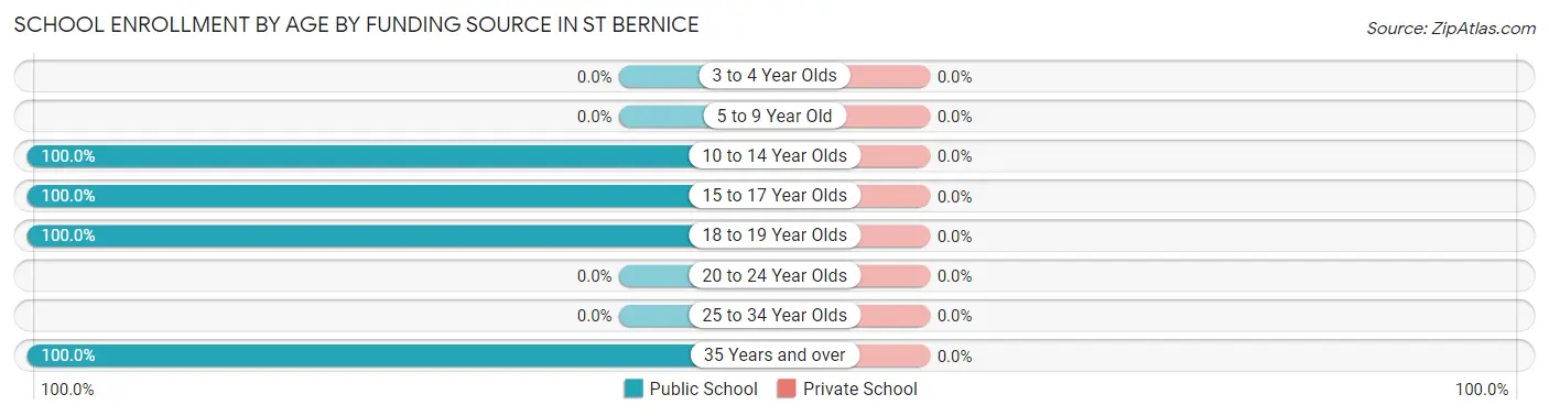 School Enrollment by Age by Funding Source in St Bernice