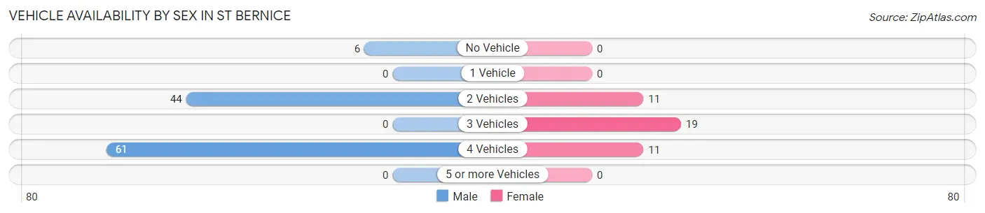 Vehicle Availability by Sex in St Bernice