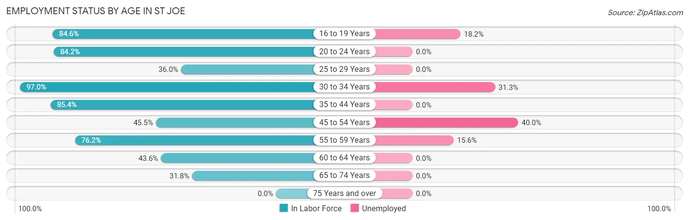 Employment Status by Age in St Joe