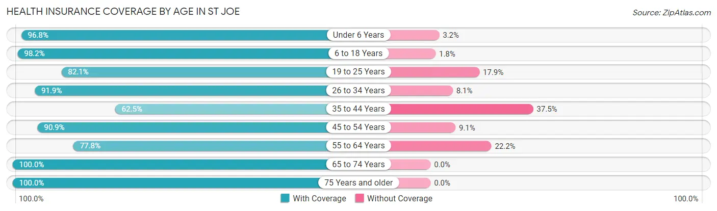 Health Insurance Coverage by Age in St Joe