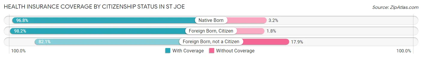 Health Insurance Coverage by Citizenship Status in St Joe