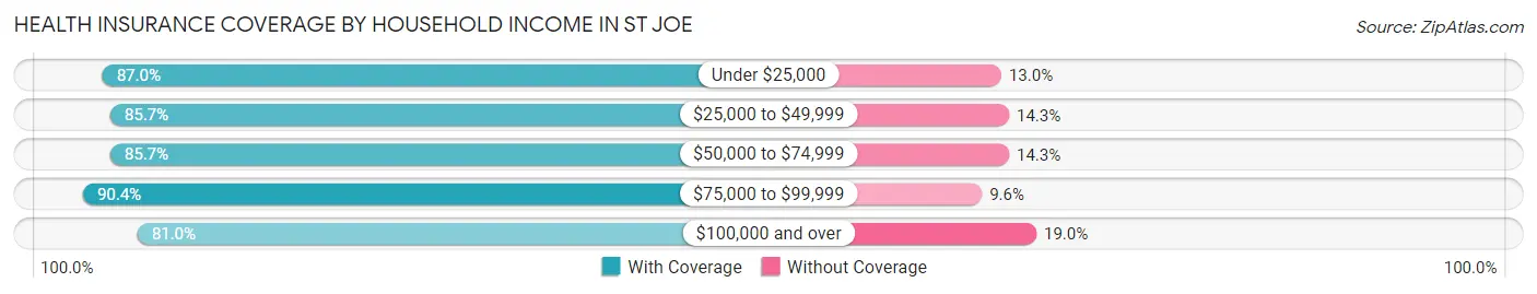 Health Insurance Coverage by Household Income in St Joe
