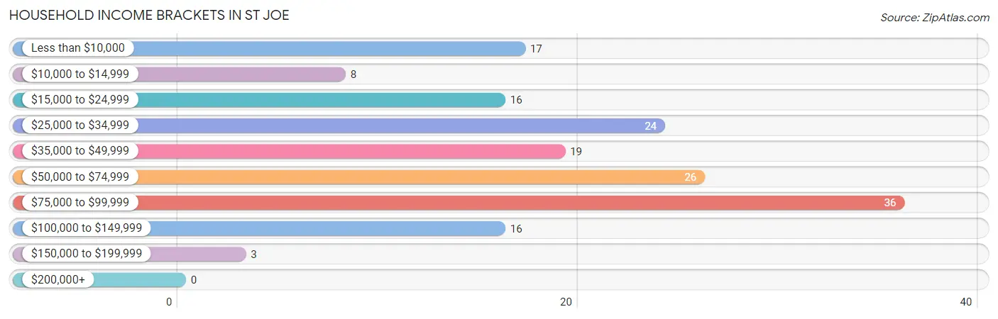 Household Income Brackets in St Joe