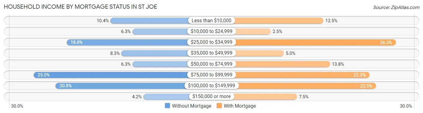 Household Income by Mortgage Status in St Joe