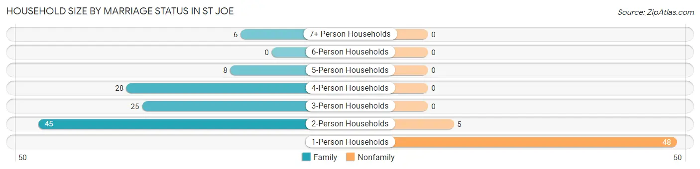 Household Size by Marriage Status in St Joe