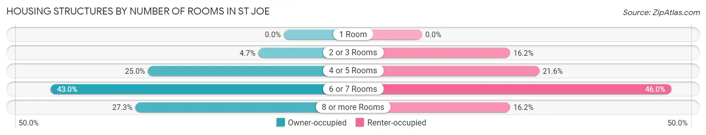 Housing Structures by Number of Rooms in St Joe