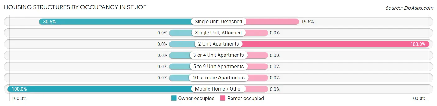 Housing Structures by Occupancy in St Joe