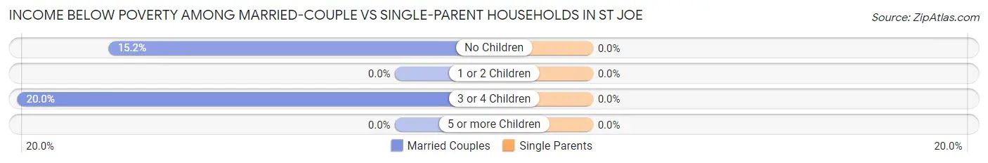 Income Below Poverty Among Married-Couple vs Single-Parent Households in St Joe