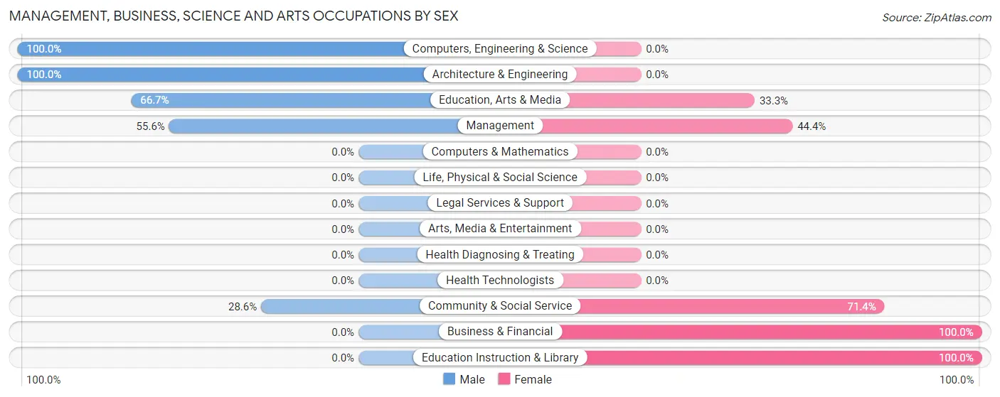 Management, Business, Science and Arts Occupations by Sex in St Joe