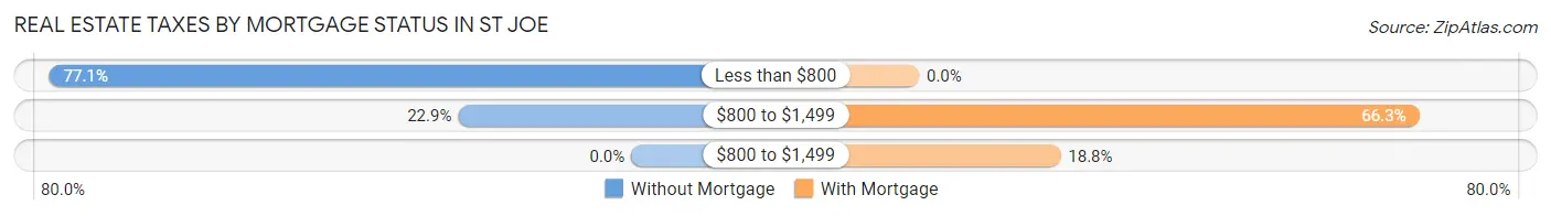 Real Estate Taxes by Mortgage Status in St Joe