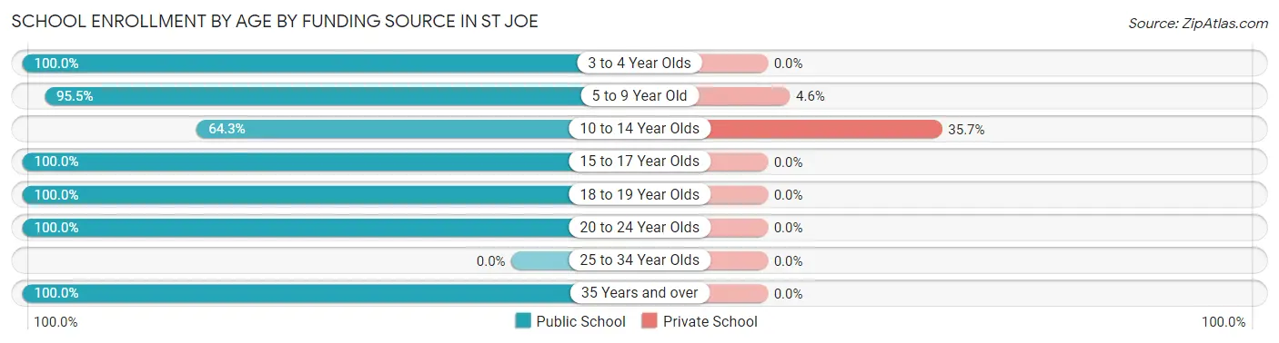 School Enrollment by Age by Funding Source in St Joe